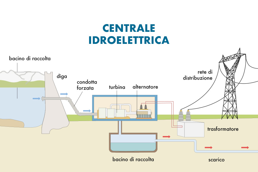 Pico idroelettrico: energia idroelettrica a portata di casa